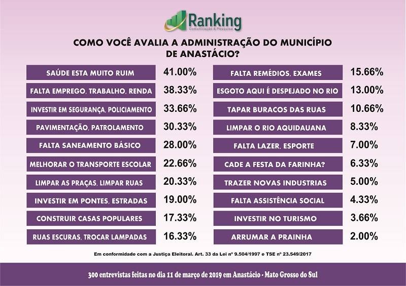 Anastácio: Ranking fez pesquisa administrativa e levantou dados para a eleição 2020