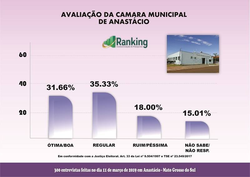 Anastácio: Ranking fez pesquisa administrativa e levantou dados para a eleição 2020