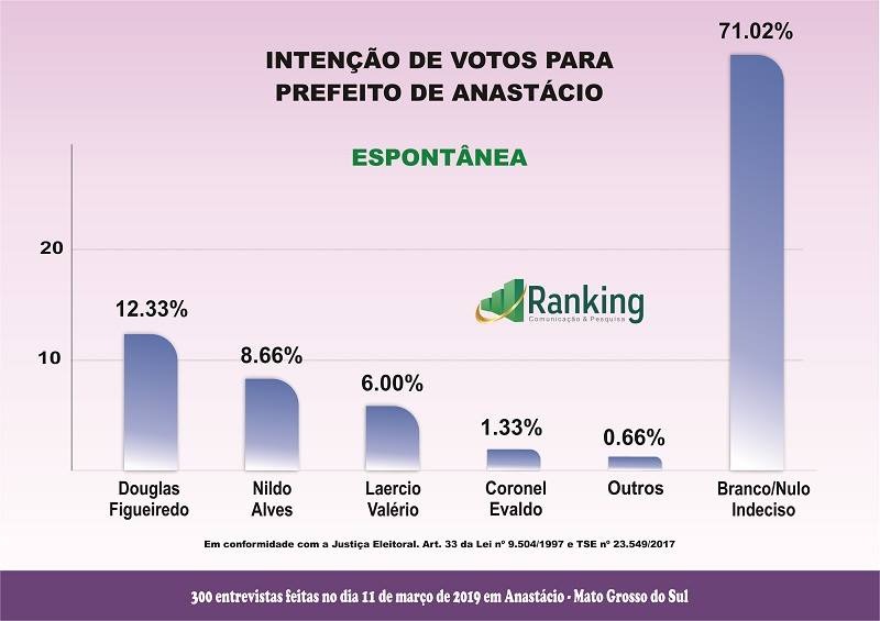Anastácio: Ranking fez pesquisa administrativa e levantou dados para a eleição 2020