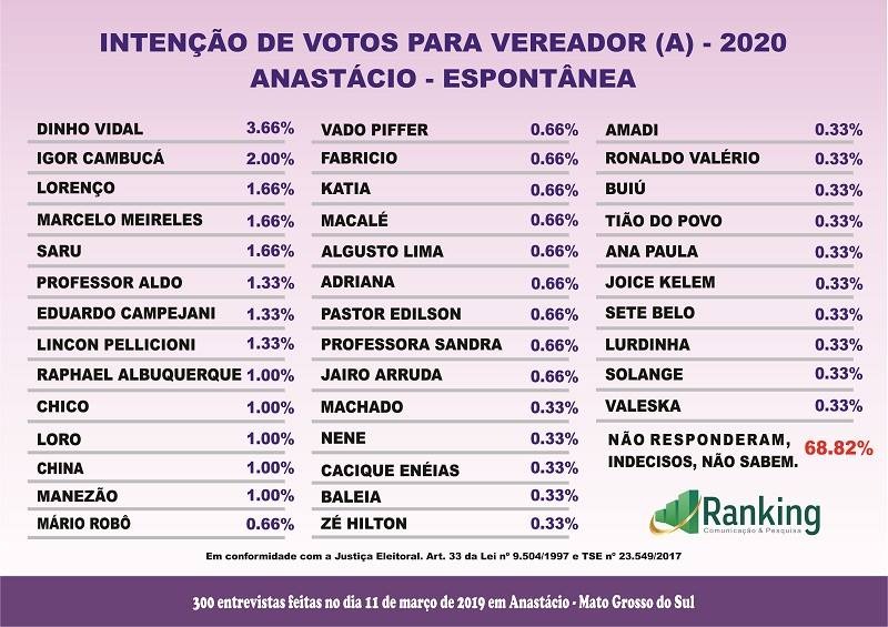 Anastácio: Ranking fez pesquisa administrativa e levantou dados para a eleição 2020