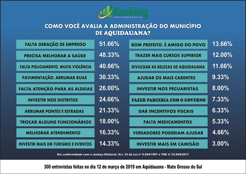 Pesquisa Ranking no município de Aquidauana: avaliação administrativa e eleição 2020