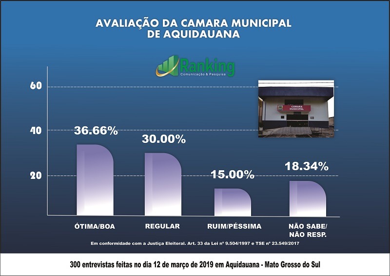 Pesquisa Ranking no município de Aquidauana: avaliação administrativa e eleição 2020