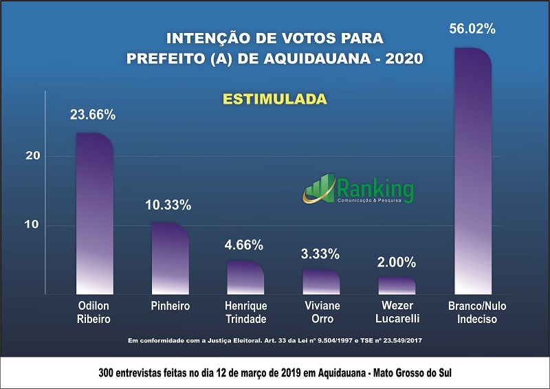 Pesquisa Ranking no município de Aquidauana: avaliação administrativa e eleição 2020