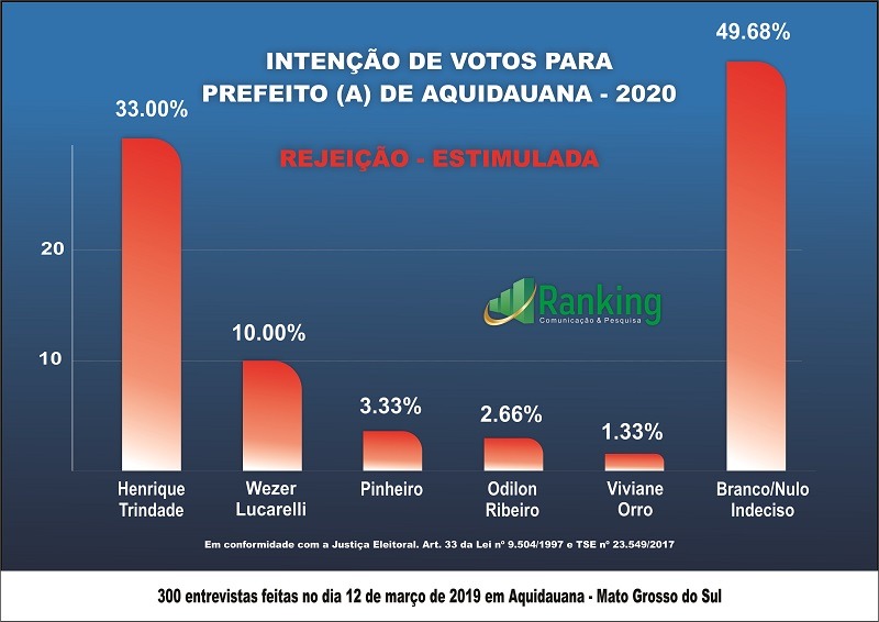 Pesquisa Ranking no município de Aquidauana: avaliação administrativa e eleição 2020