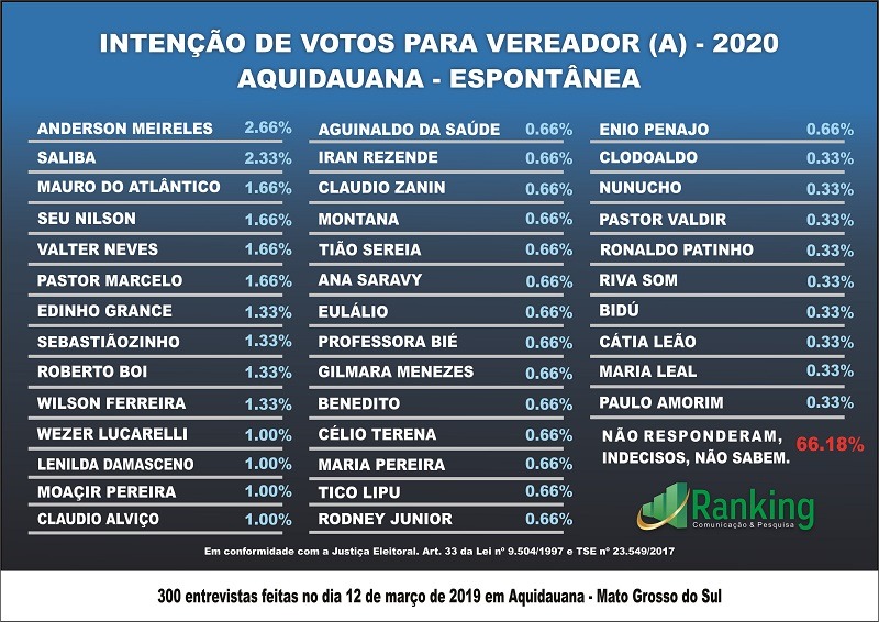 Pesquisa Ranking no município de Aquidauana: avaliação administrativa e eleição 2020