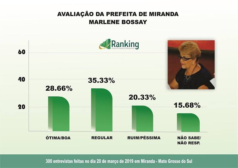 Pesquisa em Miranda: avaliação administrativa e projeção da eleição 2020