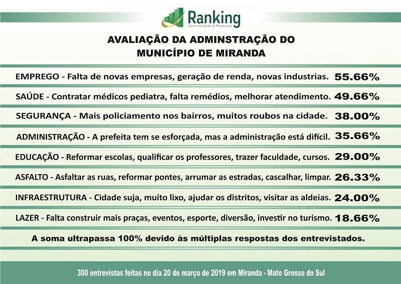 Pesquisa em Miranda: avaliação administrativa e projeção da eleição 2020