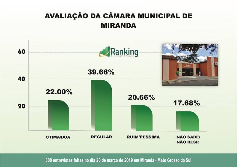 Pesquisa em Miranda: avaliação administrativa e projeção da eleição 2020