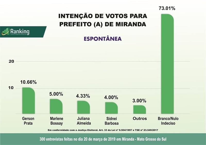 Pesquisa em Miranda: avaliação administrativa e projeção da eleição 2020