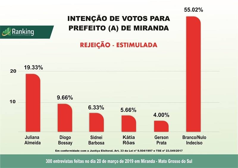 Pesquisa em Miranda: avaliação administrativa e projeção da eleição 2020