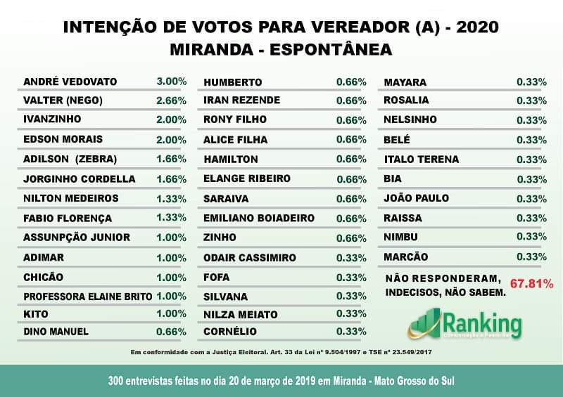 Pesquisa em Miranda: avaliação administrativa e projeção da eleição 2020