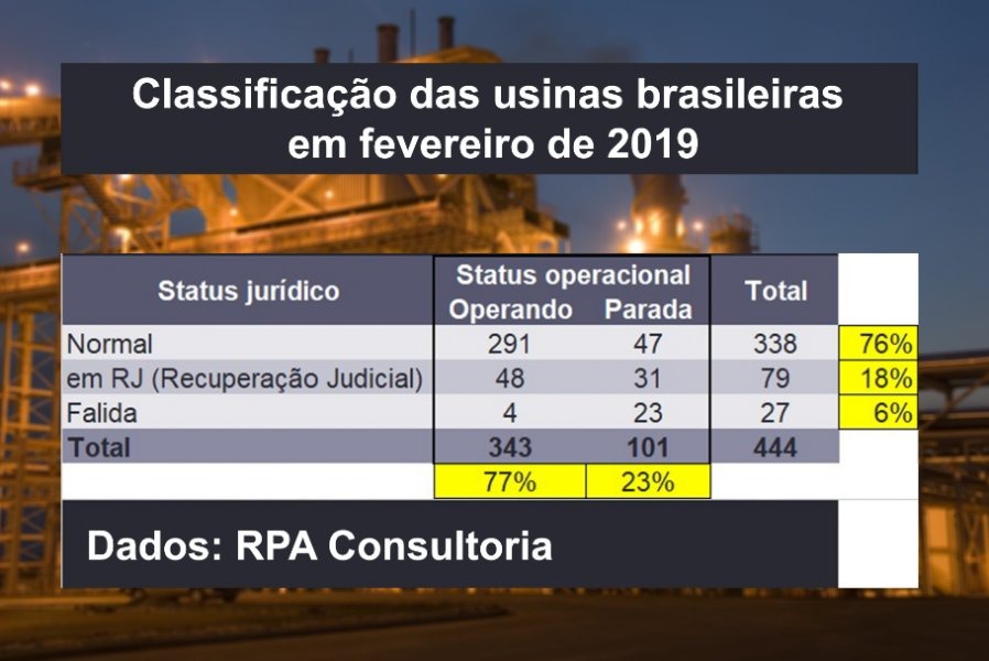 Até 2020, 23% das usinas brasileiras de cana-de-açúcar estarão paradas Até 2020, 23% das usinas brasileiras de cana-de-açúcar estarão paradas