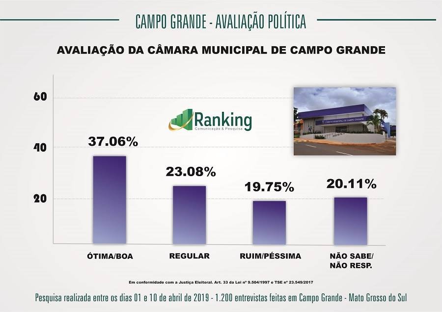 Pesquisa Ranking - Avaliação da Câmara Municipal de Campo Grande e seus vereadores Pesquisa Ranking - Avaliação da Câmara Municipal de Campo Grande e seus vereadores