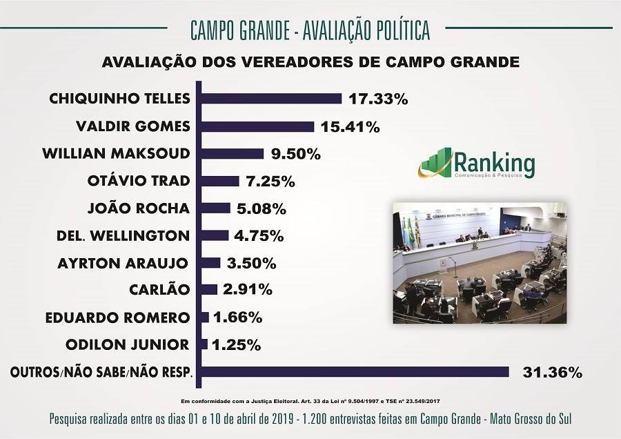 Pesquisa Ranking - Avaliação da Câmara Municipal de Campo Grande e seus vereadores Pesquisa Ranking - Avaliação da Câmara Municipal de Campo Grande e seus vereadores