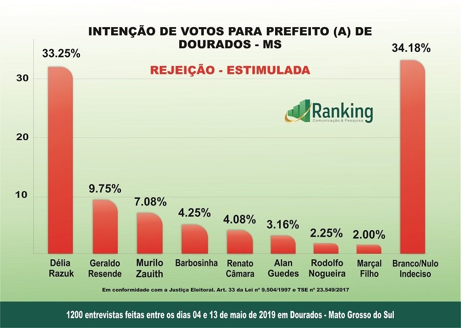 Ranking faz 2ª pesquisa em Dourados visando a eleição 2020, veja os números Ranking faz 2ª pesquisa em Dourados visando a eleição 2020, veja os números