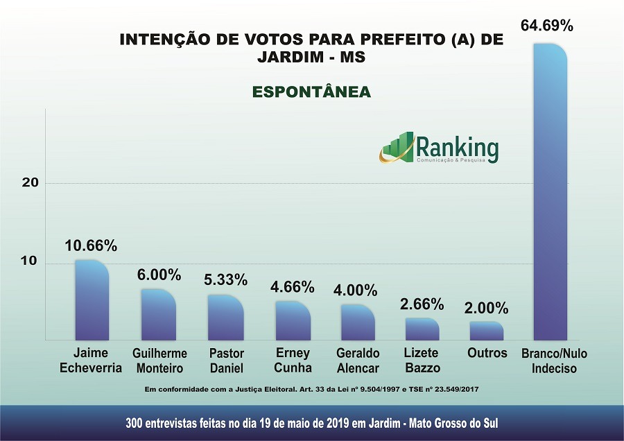 Pesquisa em Jardim: avaliação administrativa e projeção das Eleições 2020 Pesquisa em Jardim: avaliação administrativa e projeção das Eleições 2020