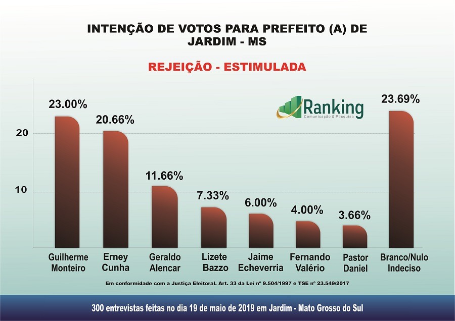 Pesquisa em Jardim: avaliação administrativa e projeção das Eleições 2020 Pesquisa em Jardim: avaliação administrativa e projeção das Eleições 2020