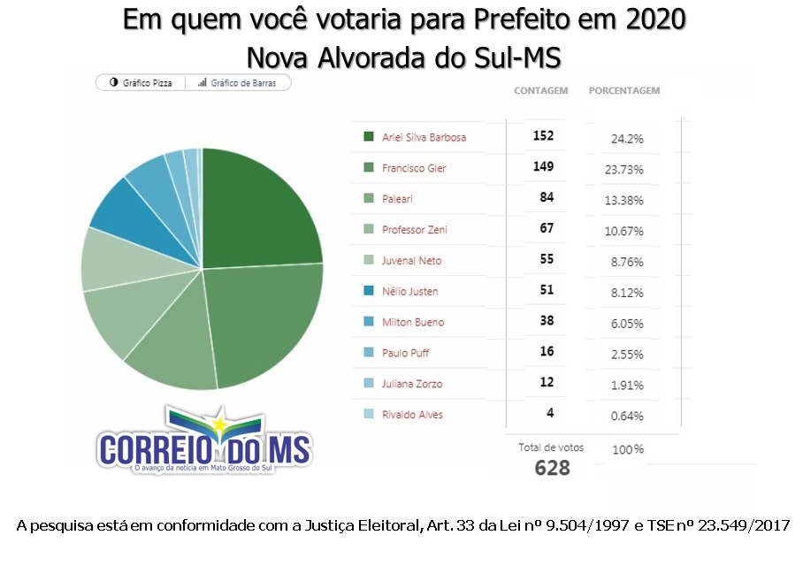 Pesquisa online em Nova Alvorada do Sul, apresenta potenciais nomes para 2020 Pesquisa online em Nova Alvorada do Sul, apresenta potenciais nomes para 2020