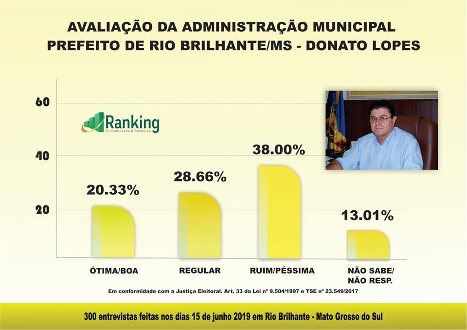 2º Pesquisa Ranking sobre as eleições 2020 no município de Rio Brilhante