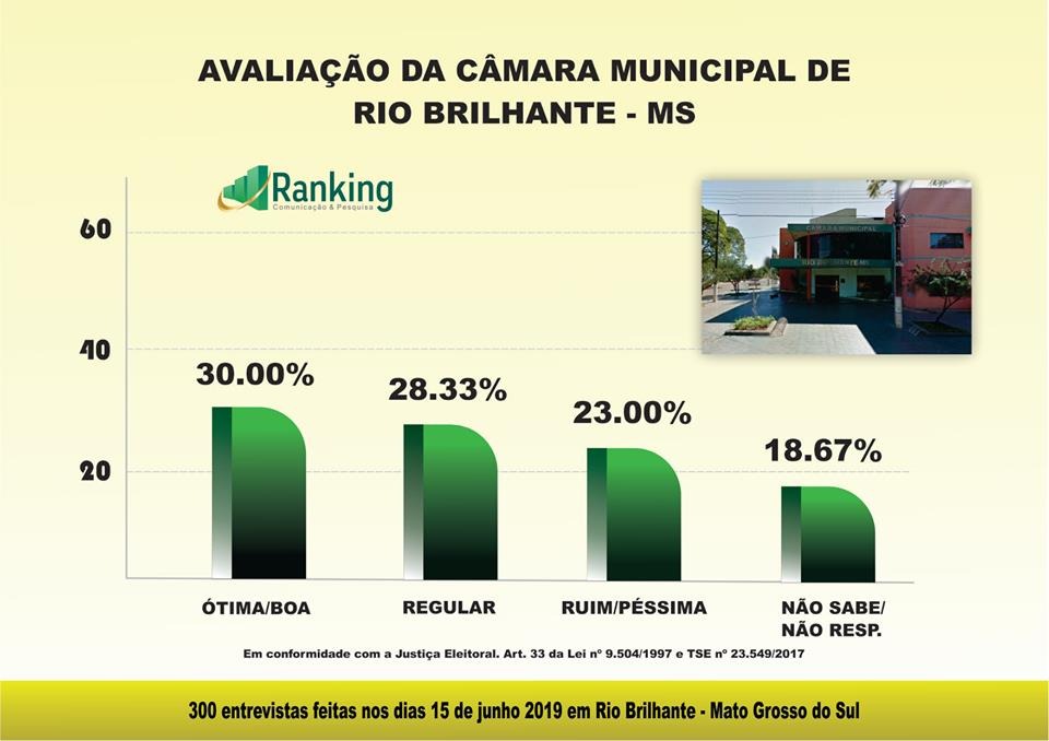 2º Pesquisa Ranking sobre as eleições 2020 no município de Rio Brilhante