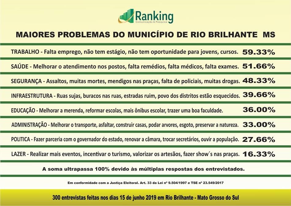 2º Pesquisa Ranking sobre as eleições 2020 no município de Rio Brilhante