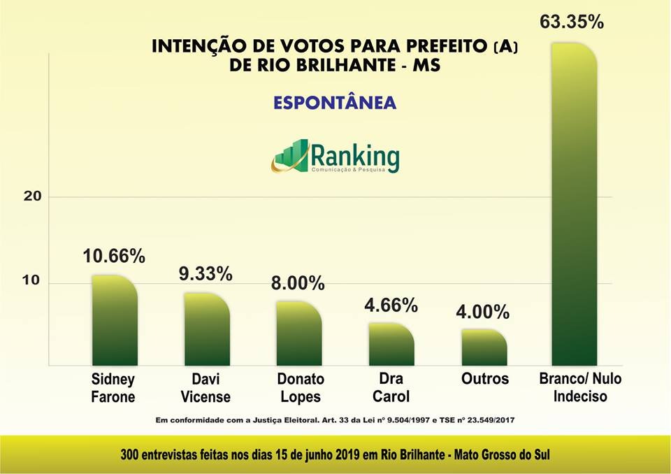 2º Pesquisa Ranking sobre as eleições 2020 no município de Rio Brilhante