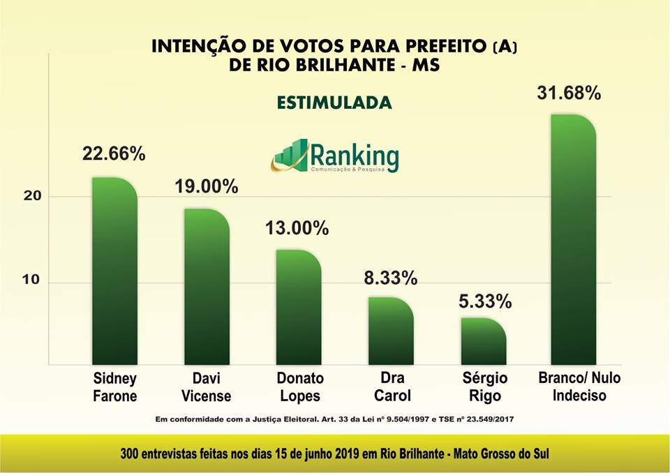 2º Pesquisa Ranking sobre as eleições 2020 no município de Rio Brilhante