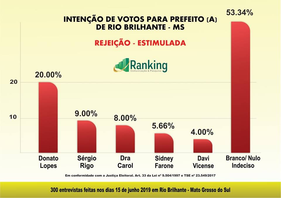2º Pesquisa Ranking sobre as eleições 2020 no município de Rio Brilhante