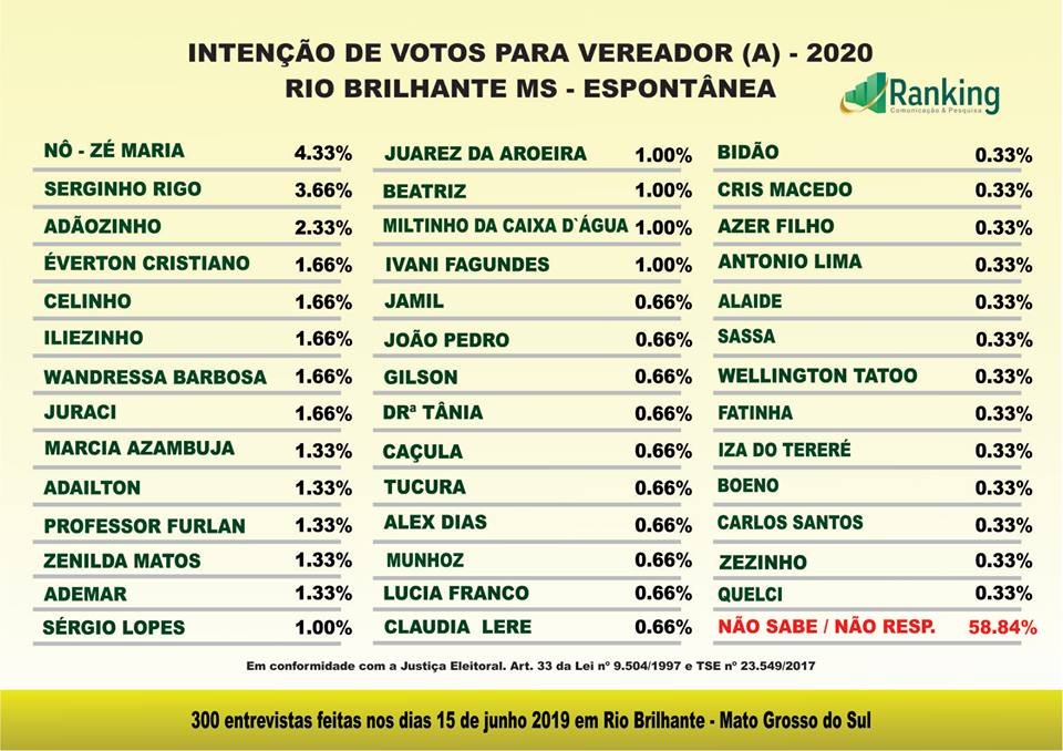 2º Pesquisa Ranking sobre as eleições 2020 no município de Rio Brilhante