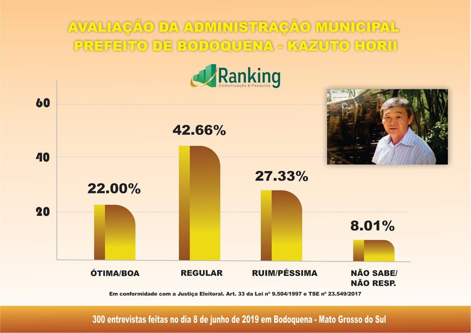 1º Pesquisa Ranking sobre as eleições 2020 no município de Bodoquena 1º Pesquisa Ranking sobre as eleições 2020 no município de Bodoquena
