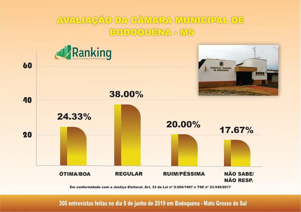 1º Pesquisa Ranking sobre as eleições 2020 no município de Bodoquena 1º Pesquisa Ranking sobre as eleições 2020 no município de Bodoquena