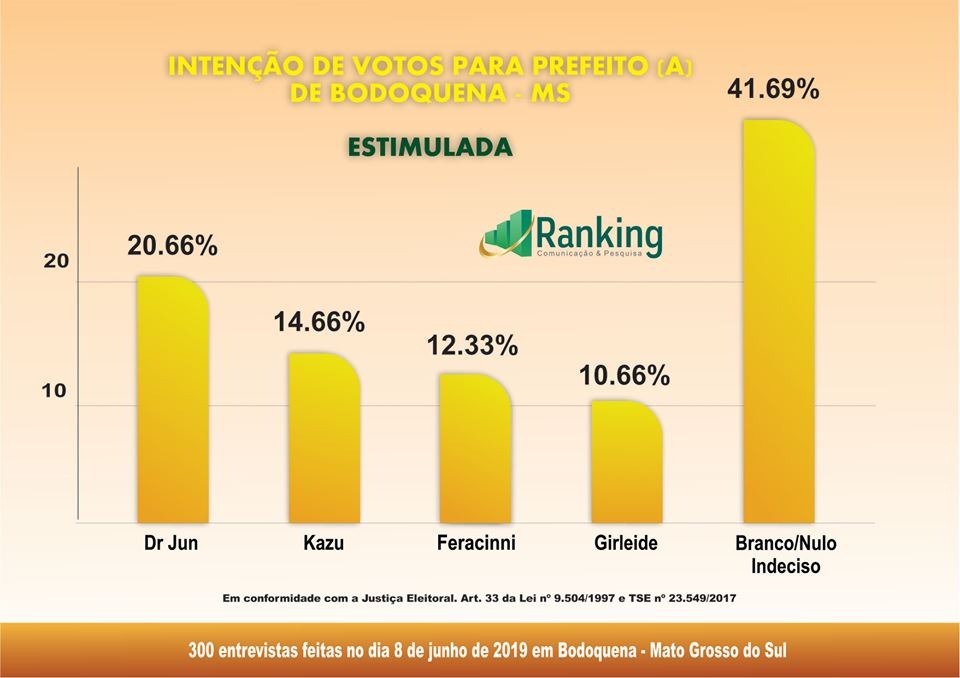 1º Pesquisa Ranking sobre as eleições 2020 no município de Bodoquena 1º Pesquisa Ranking sobre as eleições 2020 no município de Bodoquena