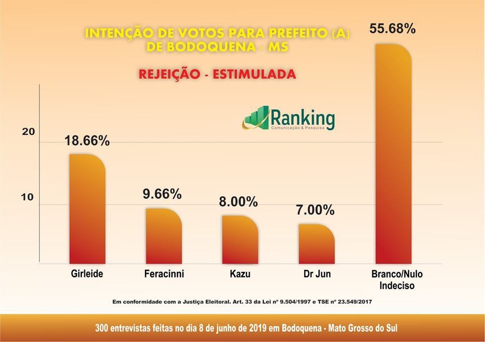 1º Pesquisa Ranking sobre as eleições 2020 no município de Bodoquena 1º Pesquisa Ranking sobre as eleições 2020 no município de Bodoquena