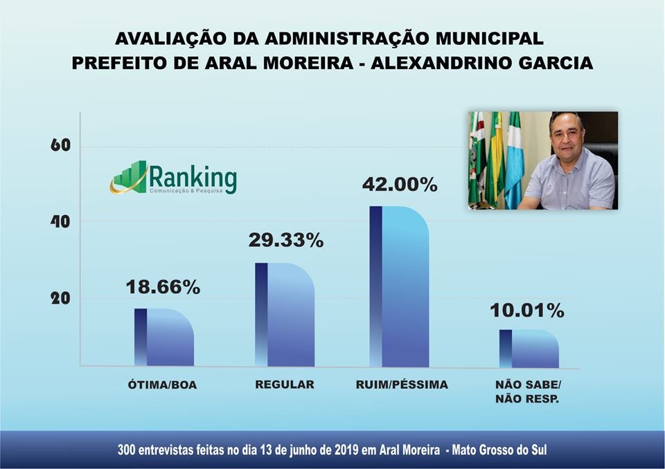 Aral Moreira - 1º Pesquisa Ranking sobre as eleições 2020