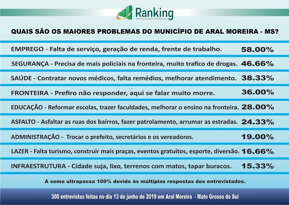 Aral Moreira - 1º Pesquisa Ranking sobre as eleições 2020