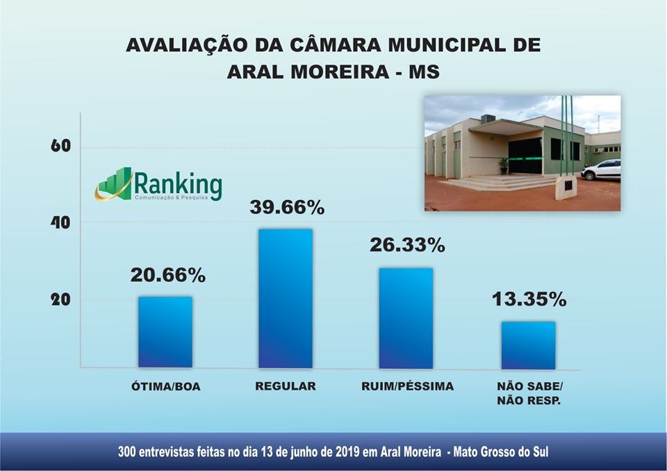 Aral Moreira - 1º Pesquisa Ranking sobre as eleições 2020