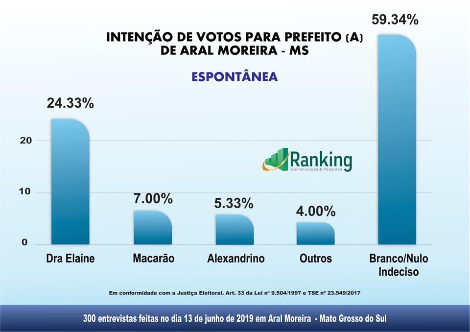 Aral Moreira - 1º Pesquisa Ranking sobre as eleições 2020