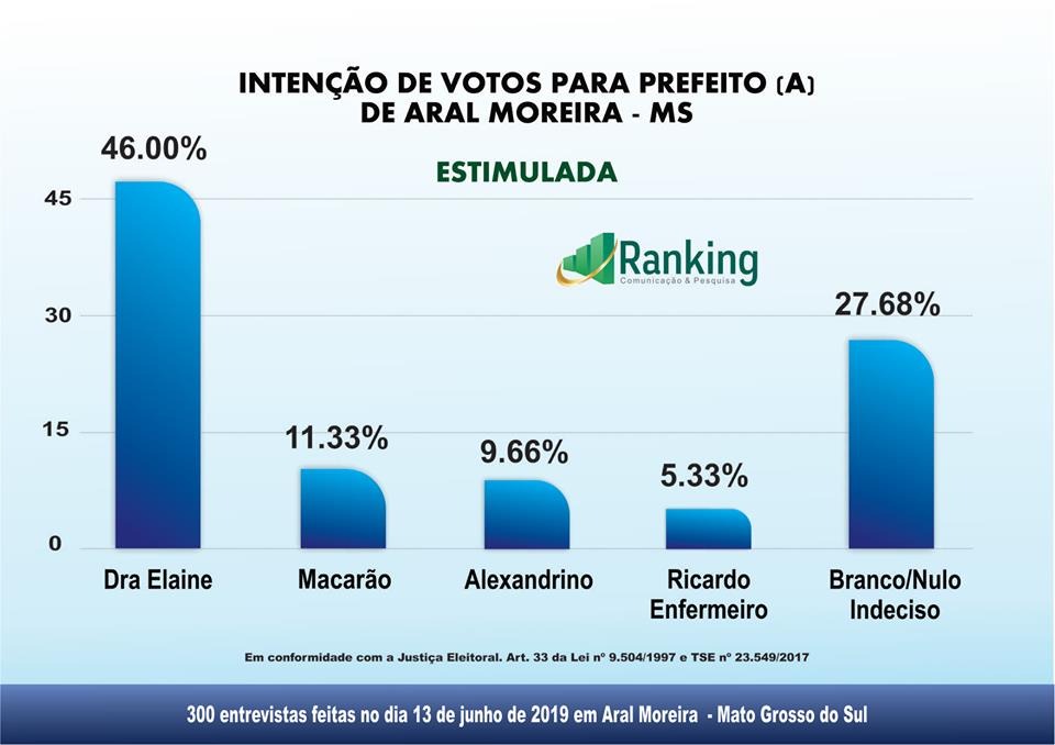 Aral Moreira - 1º Pesquisa Ranking sobre as eleições 2020