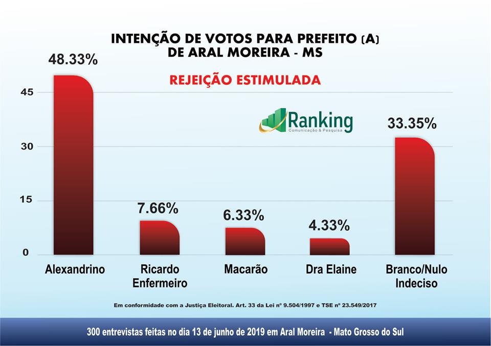 Aral Moreira - 1º Pesquisa Ranking sobre as eleições 2020