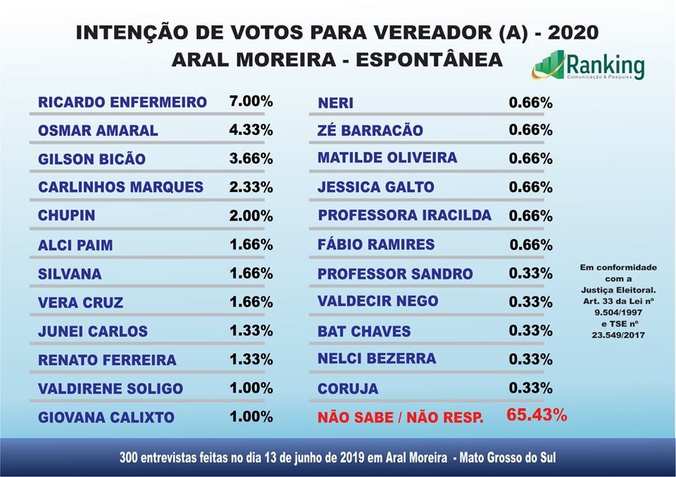 Aral Moreira - 1º Pesquisa Ranking sobre as eleições 2020