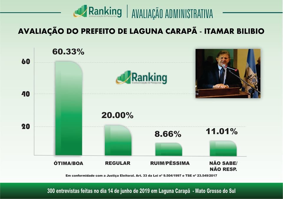 Laguna Carapã - 1º Pesquisa Ranking sobre a administração e eleições 2020 Laguna Carapã - 1º Pesquisa Ranking sobre a administração e eleições 2020
