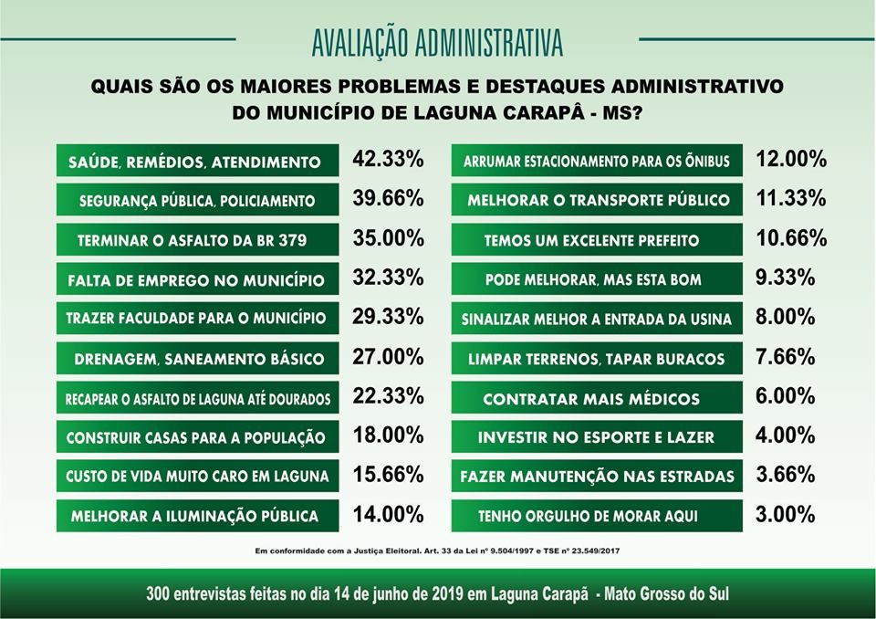 Laguna Carapã - 1º Pesquisa Ranking sobre a administração e eleições 2020 Laguna Carapã - 1º Pesquisa Ranking sobre a administração e eleições 2020
