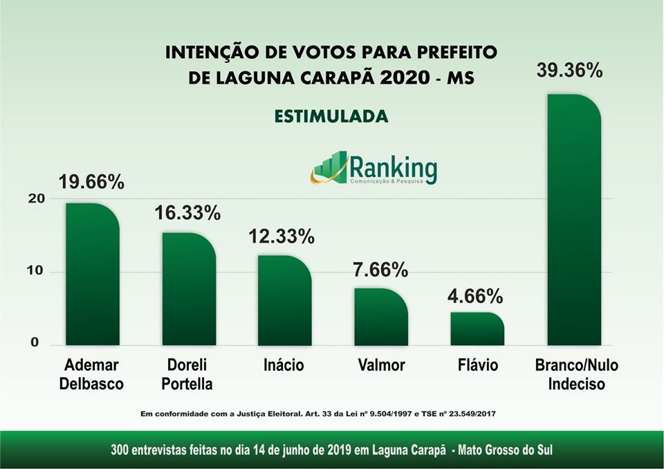 Laguna Carapã - 1º Pesquisa Ranking sobre a administração e eleições 2020 Laguna Carapã - 1º Pesquisa Ranking sobre a administração e eleições 2020