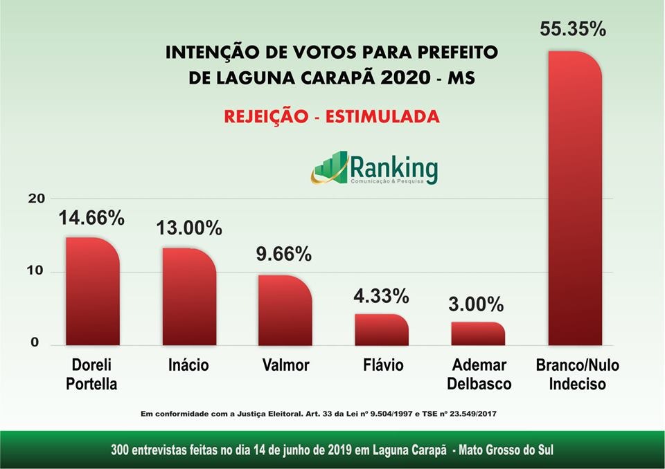 Laguna Carapã - 1º Pesquisa Ranking sobre a administração e eleições 2020 Laguna Carapã - 1º Pesquisa Ranking sobre a administração e eleições 2020