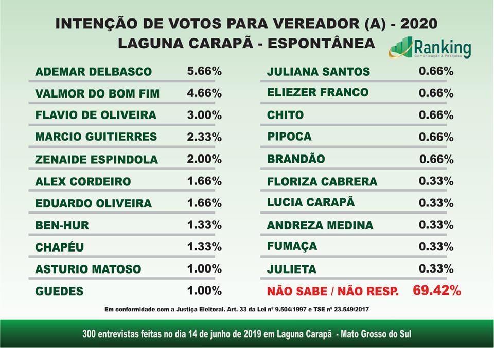 Laguna Carapã - 1º Pesquisa Ranking sobre a administração e eleições 2020 Laguna Carapã - 1º Pesquisa Ranking sobre a administração e eleições 2020