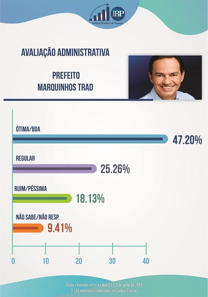 Prefeito Marquinhos Trad tem 47% de avaliações ótima e boa Prefeito Marquinhos Trad tem 47% de avaliações ótima e boa