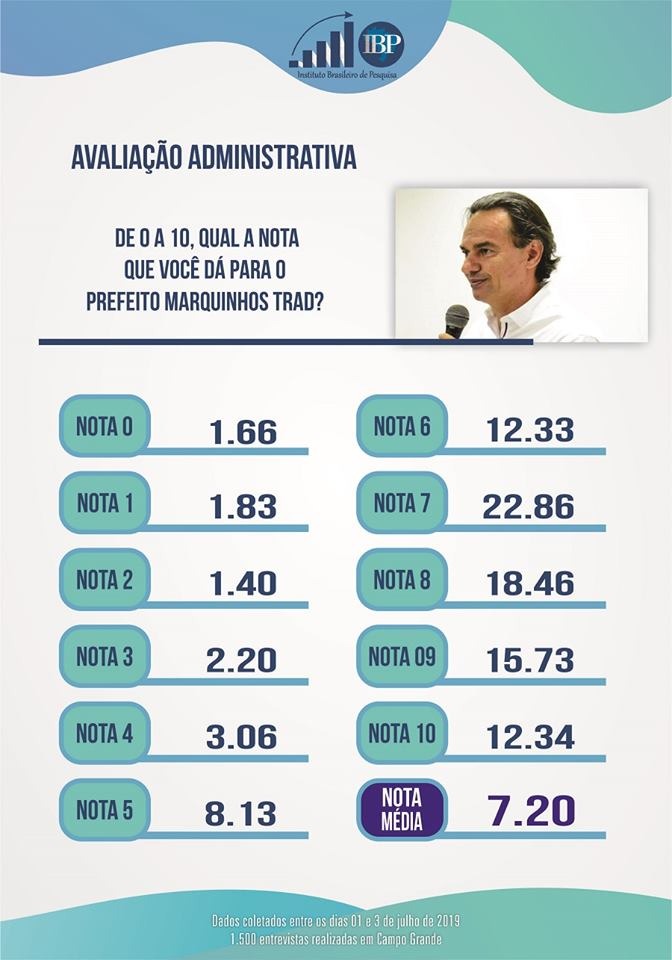 Prefeito Marquinhos Trad tem 47% de avaliações ótima e boa Prefeito Marquinhos Trad tem 47% de avaliações ótima e boa