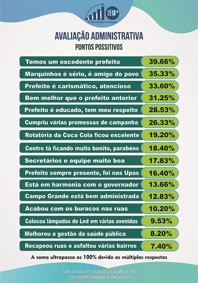 Prefeito Marquinhos Trad tem 47% de avaliações ótima e boa Prefeito Marquinhos Trad tem 47% de avaliações ótima e boa