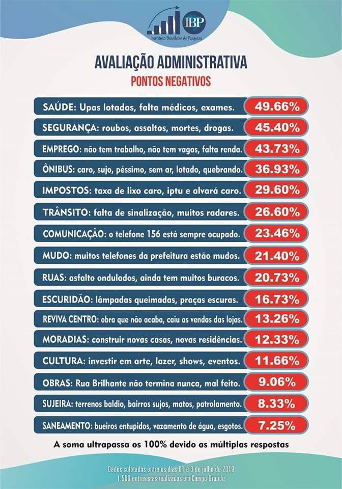Prefeito Marquinhos Trad tem 47% de avaliações ótima e boa Prefeito Marquinhos Trad tem 47% de avaliações ótima e boa