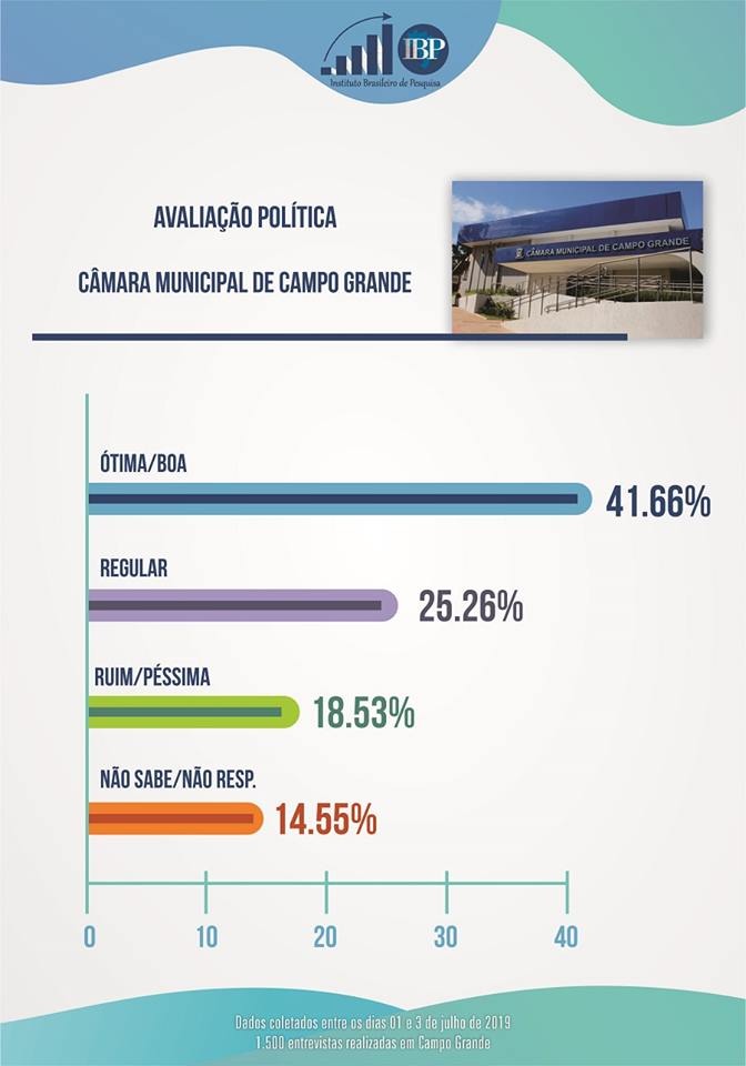 Câmara Municipal tem 41,66% de aprovação dos moradores de Campo Grande Câmara Municipal tem 41,66% de aprovação dos moradores de Campo Grande